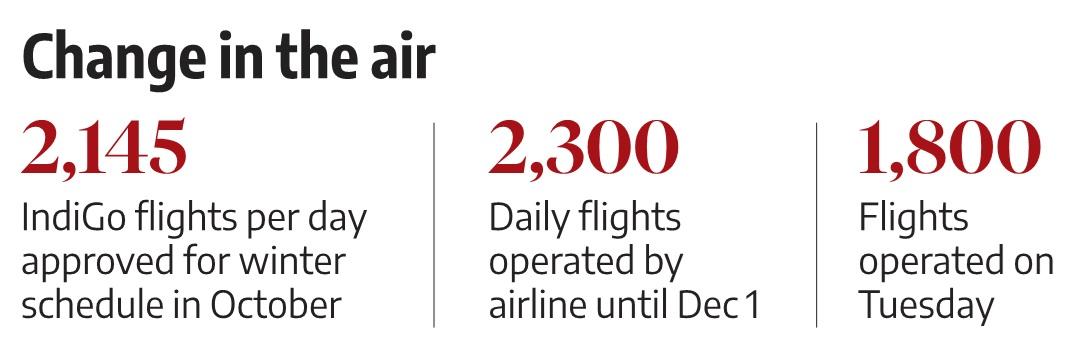 Government Orders IndiGo to Curtail Flight Schedule by 10%, Double of What the Regulator DGCA had Ordered