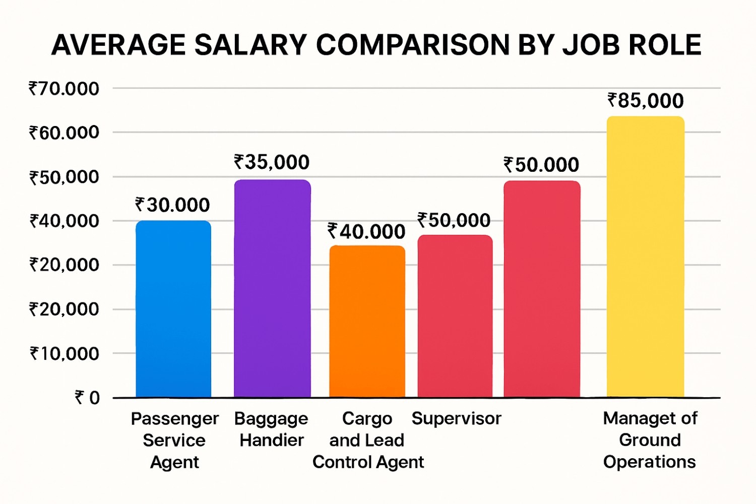 Average Salary Comparison by Job Role - image 1