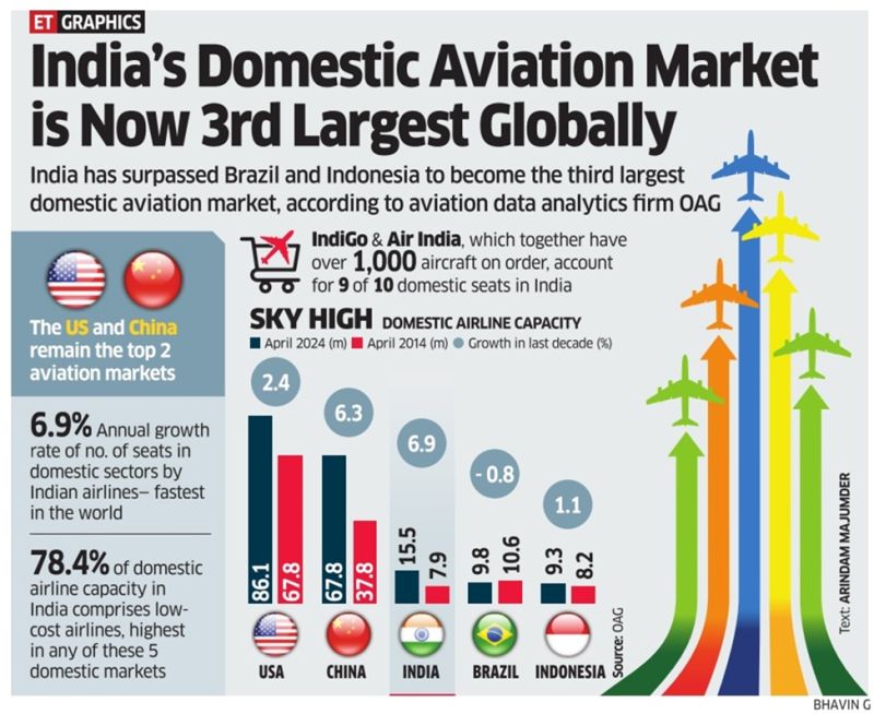 India Positioned Third Among the Largest Aviation Markets
