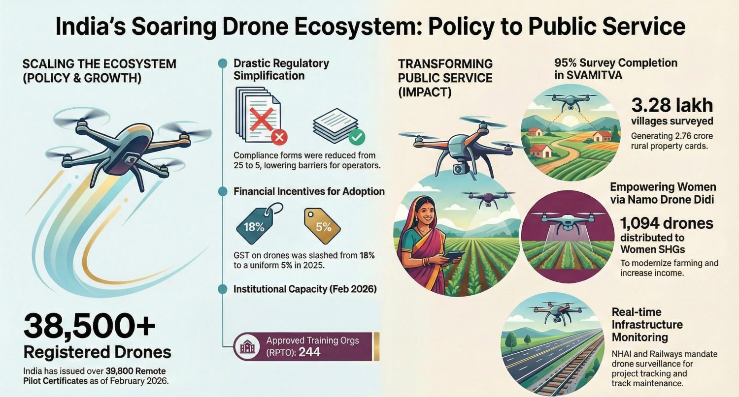 India Currently has More Than 38,500 Registered Drones, due to the Growing Drone Ecosystem