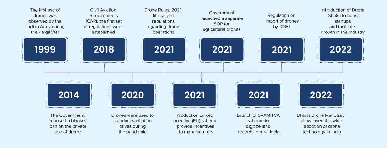 Key Milestones in Drone Development Throughout the Decades - image 1
