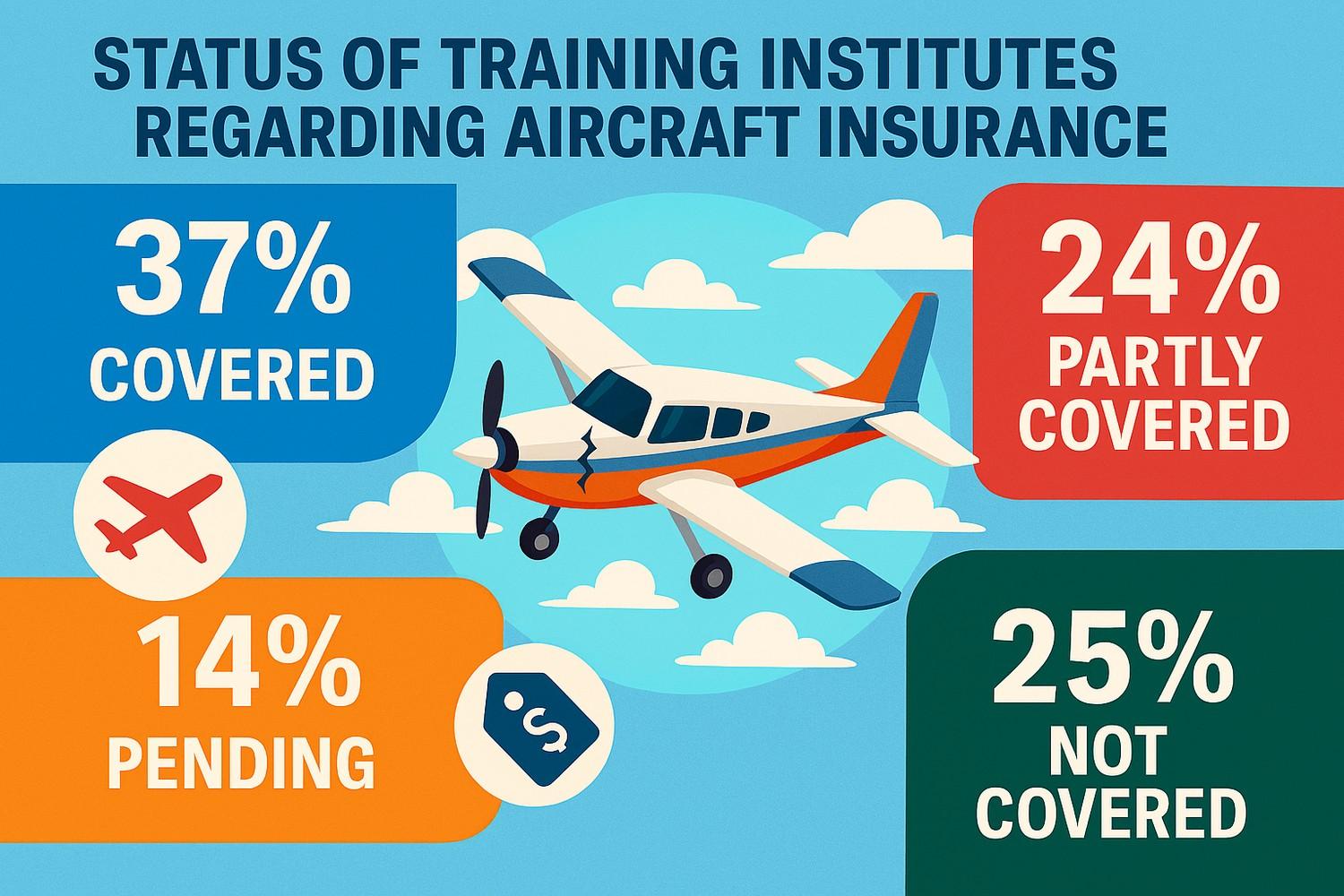 Status of Training Institutes Regarding Aircraft Insurance - image 1