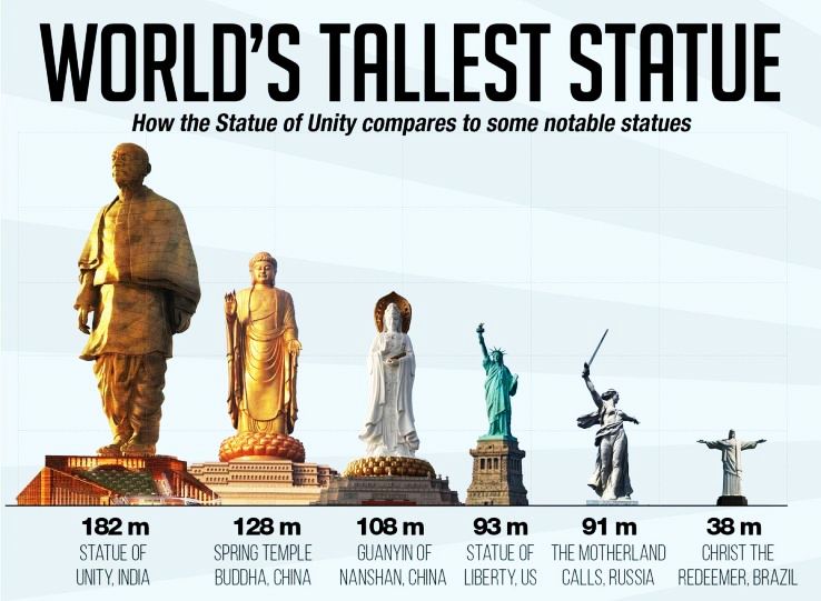 Interesting Facts About India’s Statue of Unity
