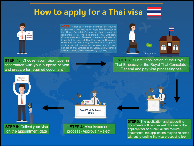 How You Can Apply For E Visa For Thailand
